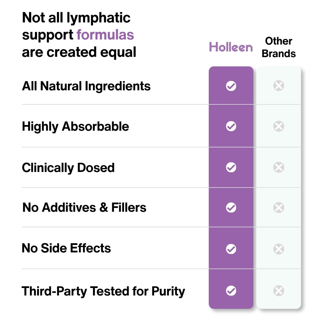 Holleen Lymphatic Complex vs other brands